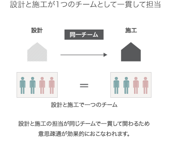 工事管理体制の比較