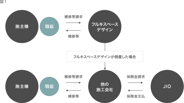 瑕疵担保責任保険「JIOわが家の保険」図1